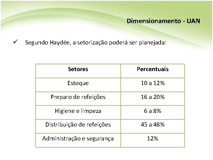 Dimensionamento - UAN ü Segundo Haydée, a setorização poderá ser planejada: Setores Percentuais Estoque