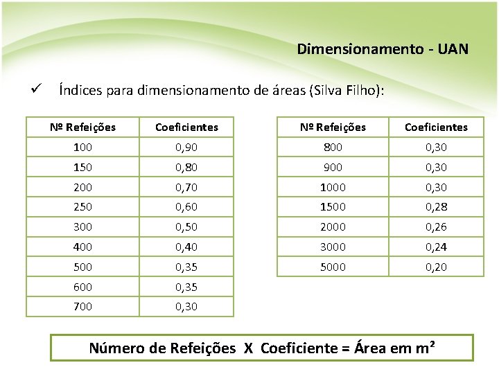 Dimensionamento - UAN ü Índices para dimensionamento de áreas (Silva Filho): Nº Refeições Coeficientes