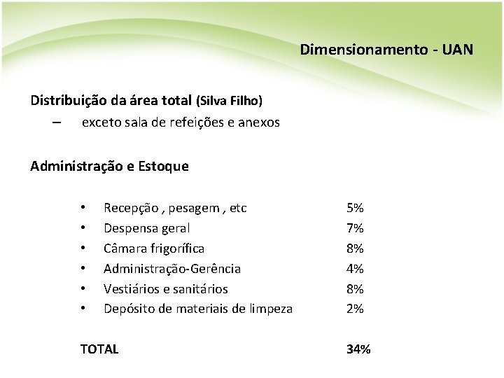 Dimensionamento - UAN Distribuição da área total (Silva Filho) – exceto sala de refeições