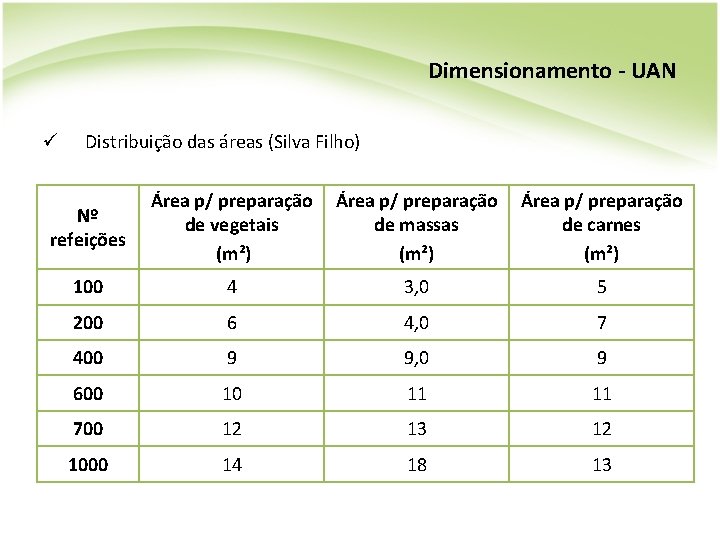 Dimensionamento - UAN ü Distribuição das áreas (Silva Filho) Nº refeições Área p/ preparação