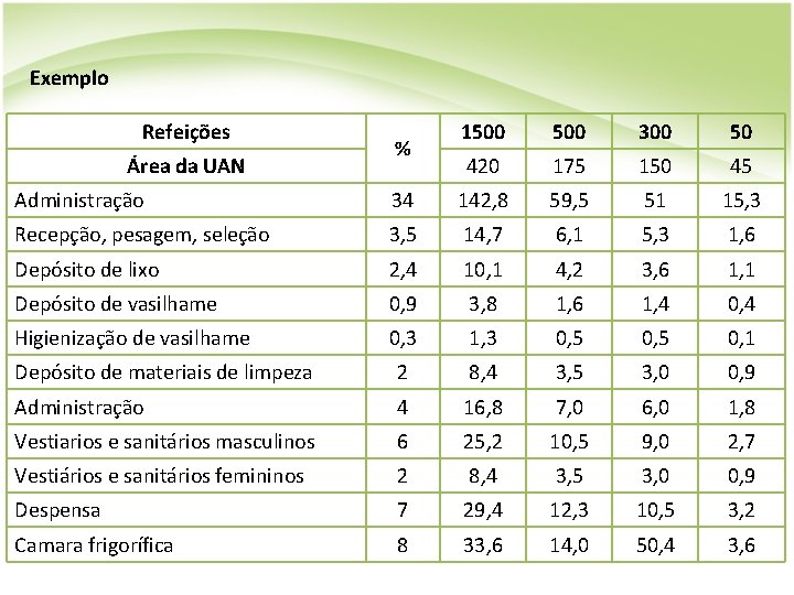 Exemplo Refeições Área da UAN % 1500 300 50 420 175 150 45 Administração