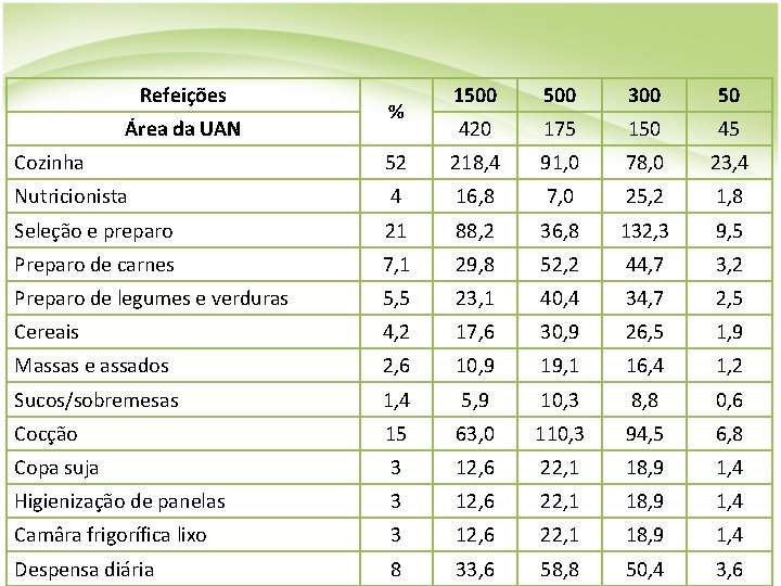 Refeições Área da UAN % 1500 300 50 420 175 150 45 Cozinha 52