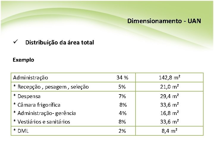 Dimensionamento - UAN ü Distribuição da área total Exemplo Administração 34 % 142, 8