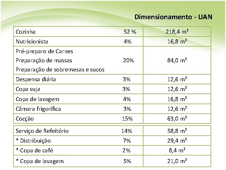 Dimensionamento - UAN Cozinha 52 % 218, 4 m² Nutricionista 4% 16, 8 m²