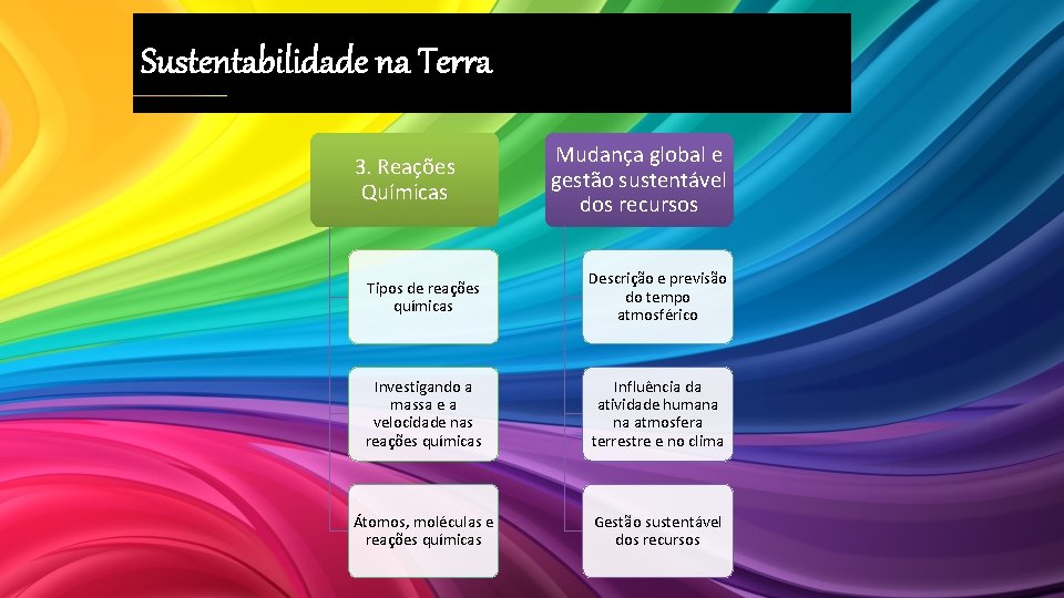 Sustentabilidade na Terra 3. Reações Químicas Mudança global e gestão sustentável dos recursos Tipos