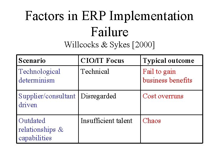 Factors in ERP Implementation Failure Willcocks & Sykes [2000] Scenario Technological determinism CIO/IT Focus