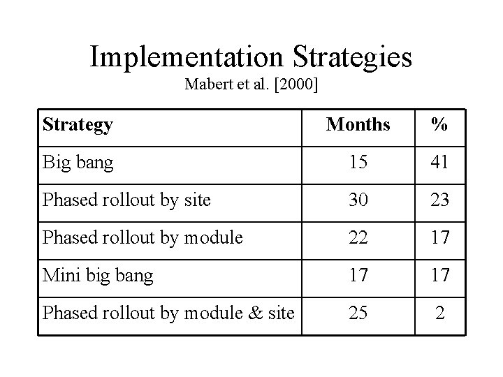Implementation Strategies Mabert et al. [2000] Strategy Months % Big bang 15 41 Phased