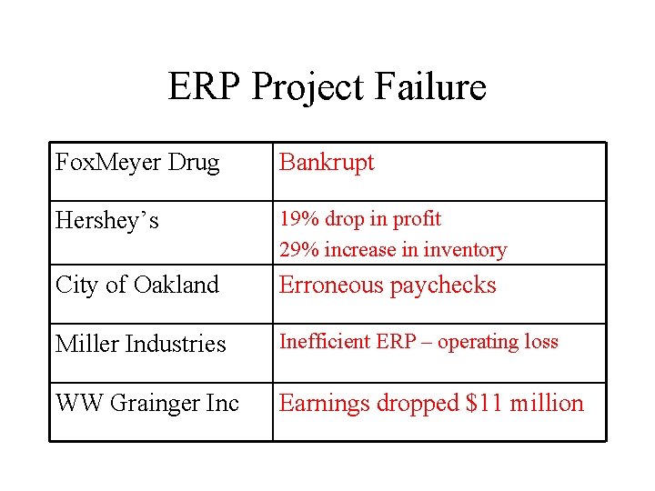 ERP Project Failure Fox. Meyer Drug Bankrupt Hershey’s 19% drop in profit 29% increase ERP Project Failure Fox. Meyer Drug Bankrupt Hershey’s 19% drop in profit 29% increase