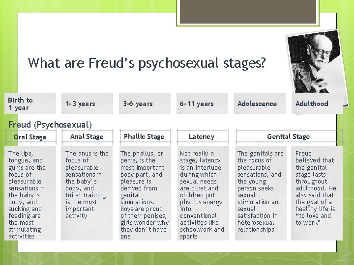 What are Freud’s psychosexual stages? Birth to 1 year 1 -3 years 3 -6