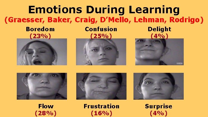 Emotions During Learning (Graesser, Baker, Craig, D’Mello, Lehman, Rodrigo) Boredom (23%) Flow (28%) Confusion