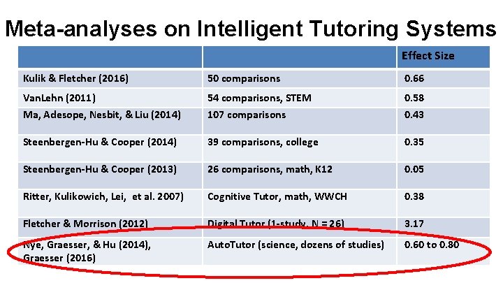 Meta-analyses on Intelligent Tutoring Systems Effect Size Kulik & Fletcher (2016) 50 comparisons 0.