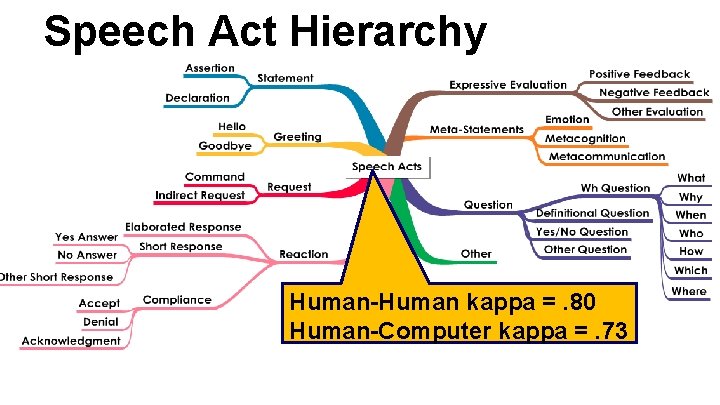 Speech Act Hierarchy Human-Human kappa =. 80 Human-Computer kappa =. 73 