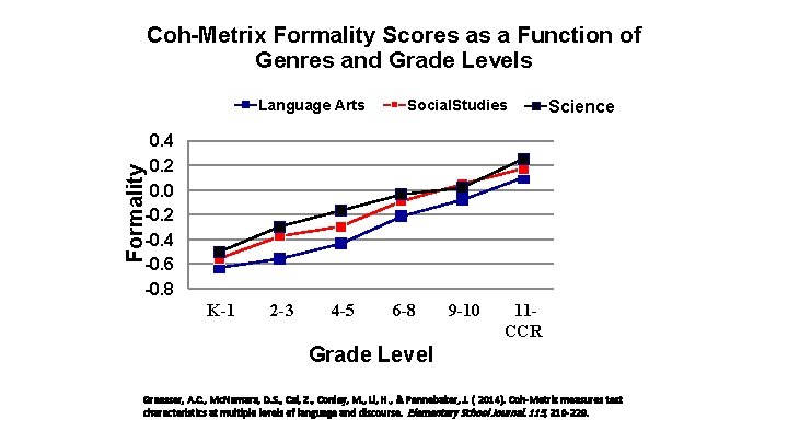 Coh-Metrix Formality Scores as a Function of Genres and Grade Levels Language Arts Social.