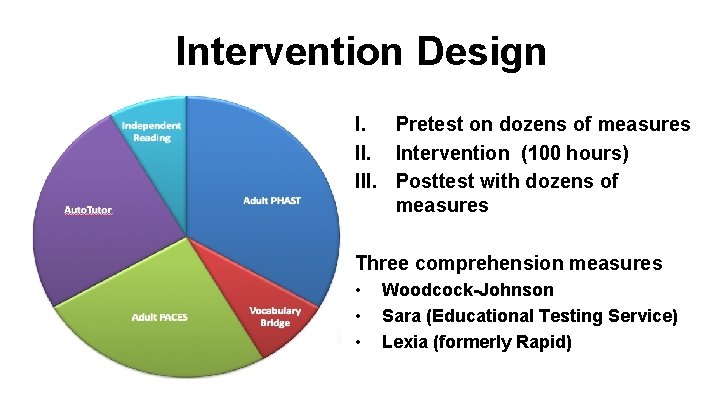 Intervention Design I. Pretest on dozens of measures II. Intervention (100 hours) III. Posttest