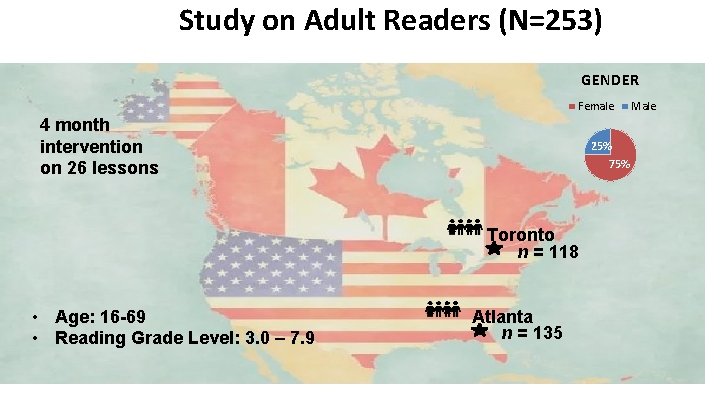 Study on Adult Readers (N=253) GENDER Female 4 month intervention on 26 lessons 25%