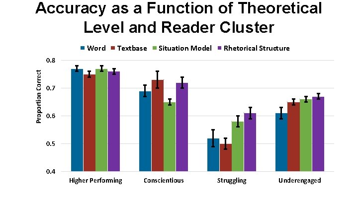 Accuracy as a Function of Theoretical Level and Reader Cluster Word Textbase Situation Model