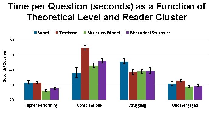 Time per Question (seconds) as a Function of Theoretical Level and Reader Cluster Word