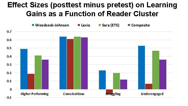 Effect Sizes (posttest minus pretest) on Learning Gains as a Function of Reader Cluster