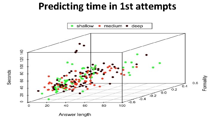 Predicting time in 1 st attempts 
