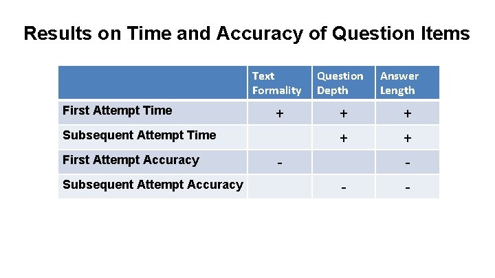 Results on Time and Accuracy of Question Items First Attempt Time Text Formality Question