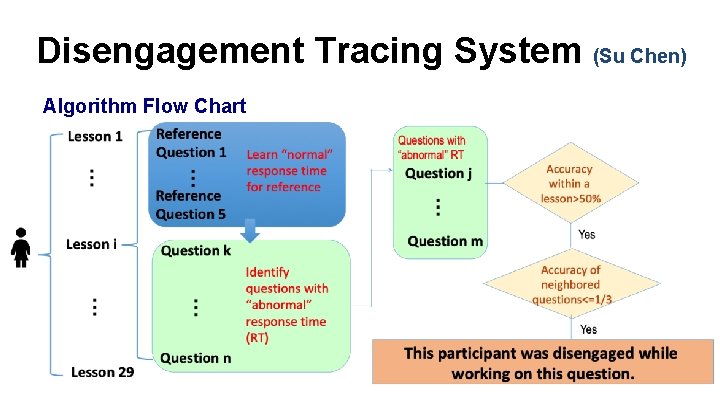 Disengagement Tracing System (Su Chen) Algorithm Flow Chart 