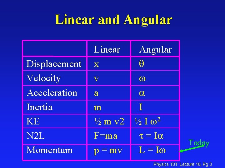 Linear and Angular Displacement Velocity Acceleration Inertia KE N 2 L Momentum Linear x