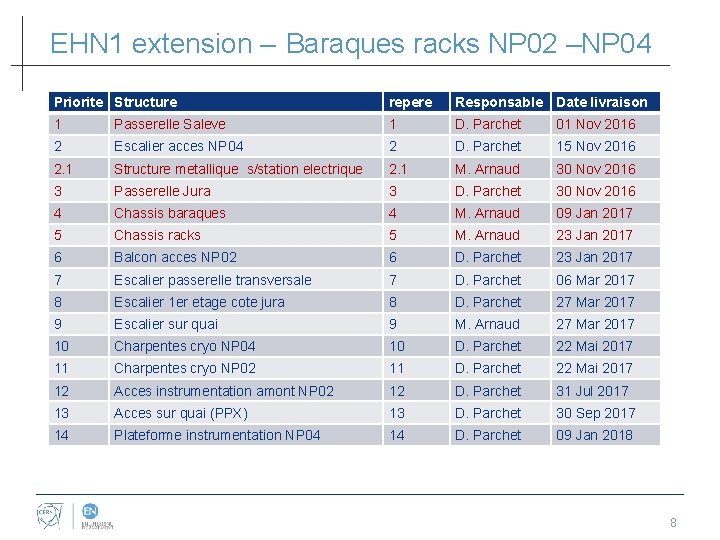 EHN 1 extension – Baraques racks NP 02 –NP 04 Priorite Structure repere Responsable