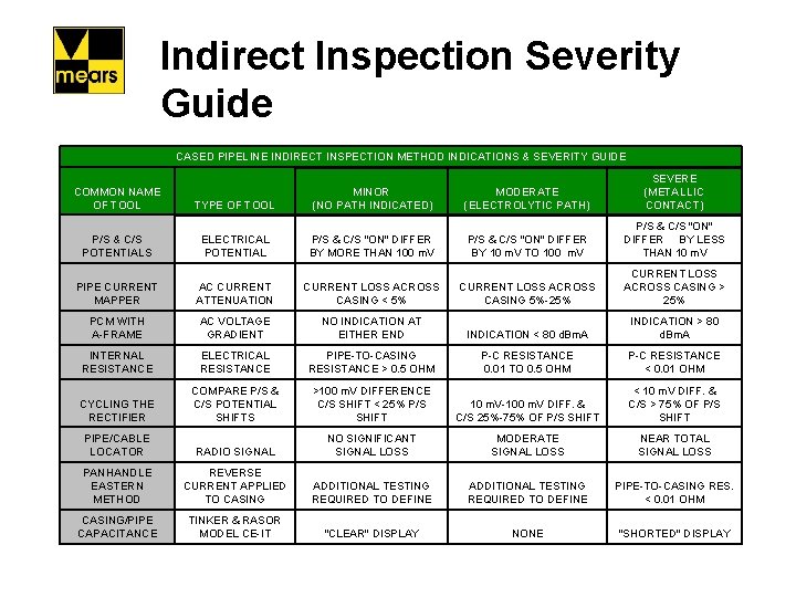 Indirect Inspection Severity Guide CASED PIPELINE INDIRECT INSPECTION METHOD INDICATIONS & SEVERITY GUIDE TYPE