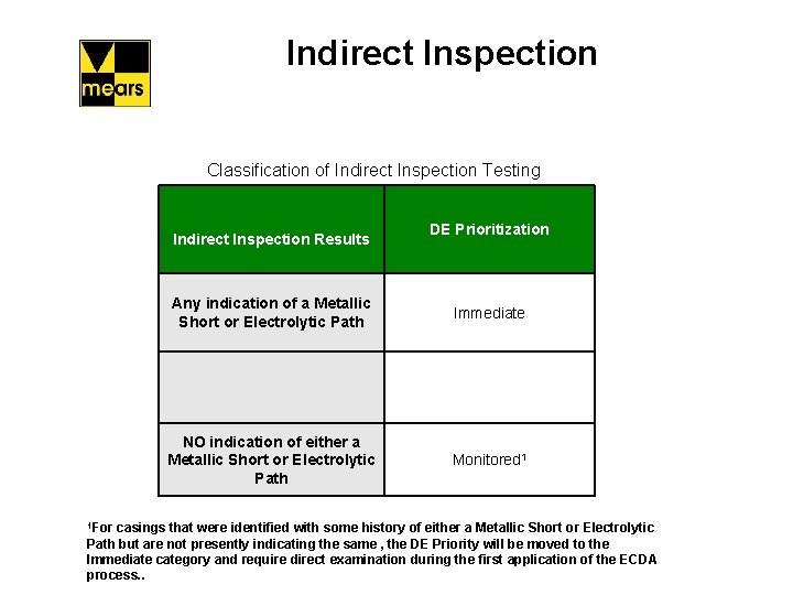 Indirect Inspection Classification of Indirect Inspection Testing Indirect Inspection Results 1 For DE Prioritization