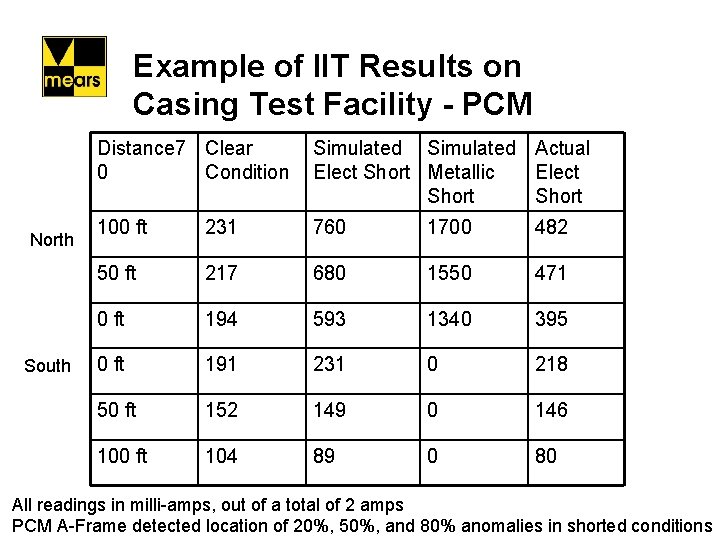 Example of IIT Results on Casing Test Facility - PCM North South Distance 7