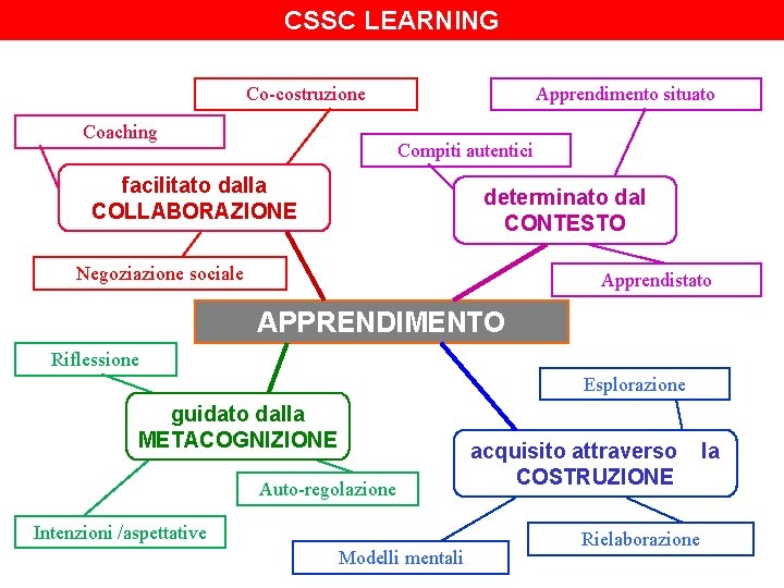 CSSC LEARNING Co-costruzione Coaching Apprendimento situato Compiti autentici facilitato dalla COLLABORAZIONE determinato dal CONTESTO