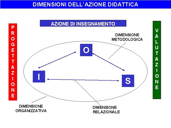 DIMENSIONI DELL’AZIONE DIDATTICA P R O G E T T A Z I O