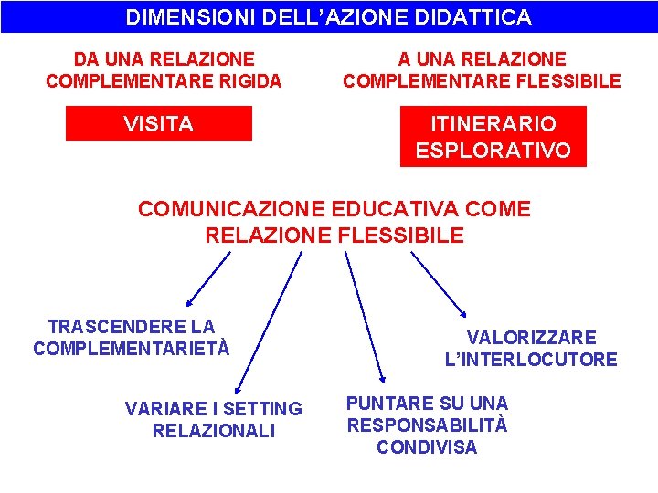 DIMENSIONI DELL’AZIONE DIDATTICA DA UNA RELAZIONE COMPLEMENTARE RIGIDA VISITA GUIDATA A UNA RELAZIONE COMPLEMENTARE