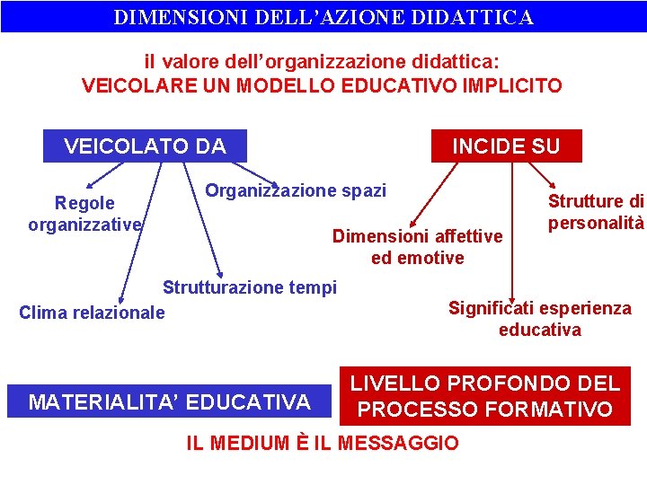 DIMENSIONI DELL’AZIONE DIDATTICA il valore dell’organizzazione didattica: VEICOLARE UN MODELLO EDUCATIVO IMPLICITO VEICOLATO DA