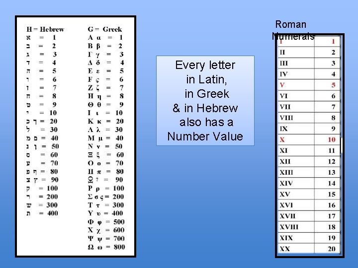 Roman Numerals Every letter in Latin, in Greek & in Hebrew also has a