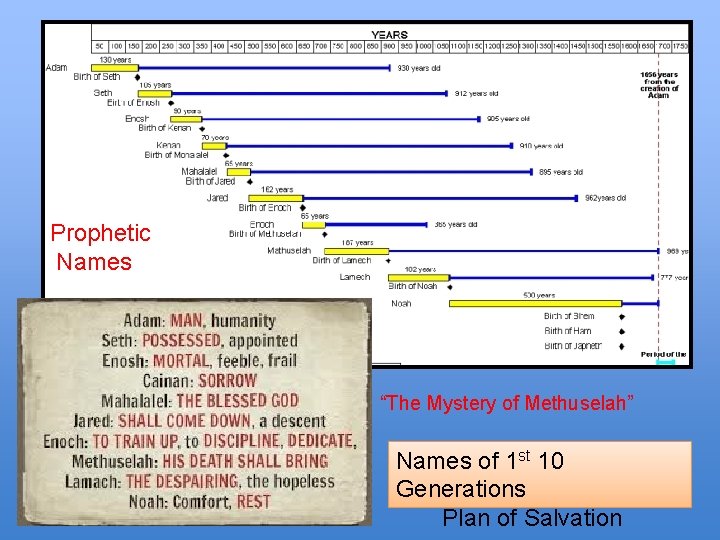 Prophetic Names “The Mystery of Methuselah” Names of 1 st 10 Generations Plan of