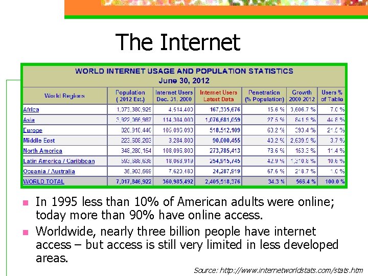 The Internet n n In 1995 less than 10% of American adults were online;