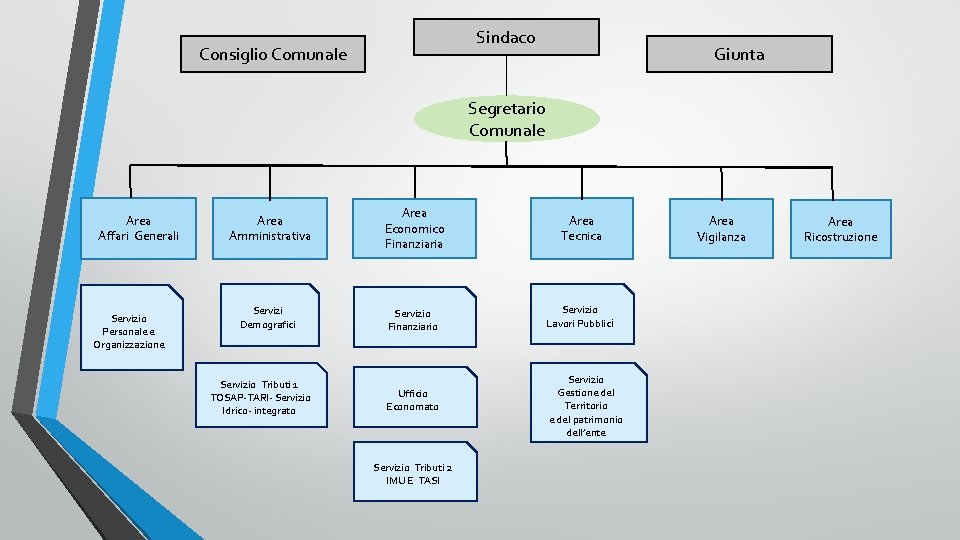 Sindaco Consiglio Comunale Giunta Segretario Comunale Area Affari Generali Servizio Personale e Organizzazione Area Sindaco Consiglio Comunale Giunta Segretario Comunale Area Affari Generali Servizio Personale e Organizzazione Area
