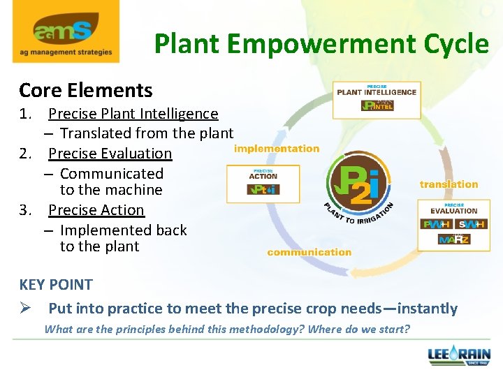 Plant Empowerment Cycle Core Elements 1. Precise Plant Intelligence – Translated from the plant