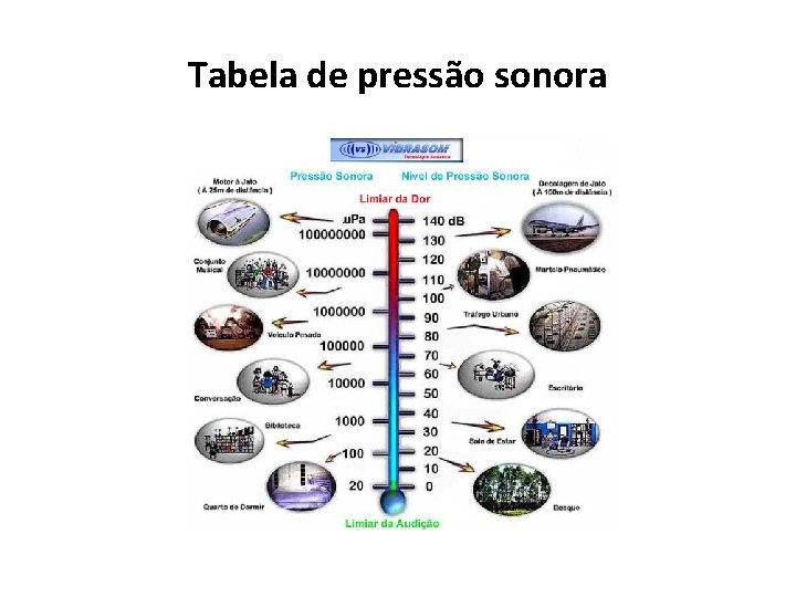 Tabela de pressão sonora 