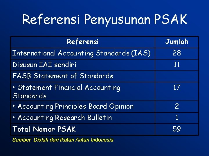 Referensi Penyusunan PSAK Referensi Jumlah International Accounting Standards (IAS) 28 Disusun IAI sendiri 11