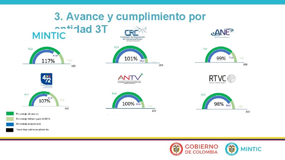 3. Avance y cumplimiento por entidad 3 T 