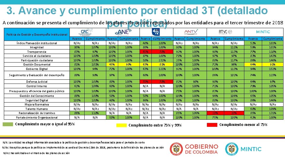 3. Avance y cumplimiento por entidad 3 T (detallado A continuación se presenta el