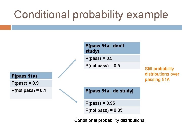 Conditional probability example P(pass 51 a | don’t study) P(pass) = 0. 5 P(not