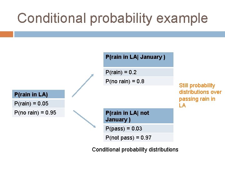 Conditional probability example P(rain in LA| January ) P(rain) = 0. 2 P(no rain)