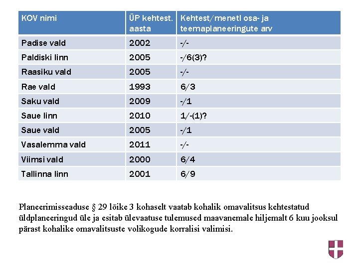 KOV nimi ÜP kehtest. Kehtest/menetl osa- ja aasta teemaplaneeringute arv Padise vald 2002 -/-