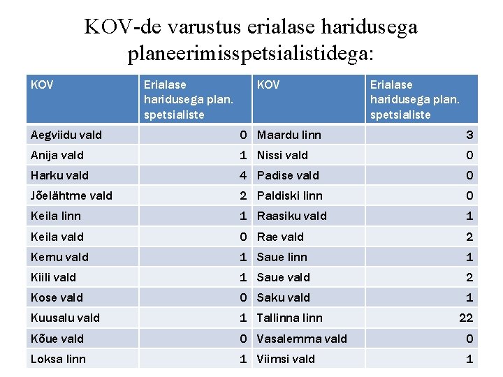 KOV-de varustus erialase haridusega planeerimisspetsialistidega: KOV Erialase haridusega plan. spetsialiste Aegviidu vald 0 Maardu