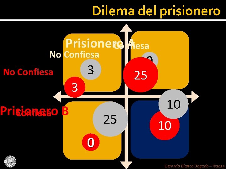Dilema del prisionero Prisionero A Confiesa No Confiesa 0 3 No Confiesa 25 3