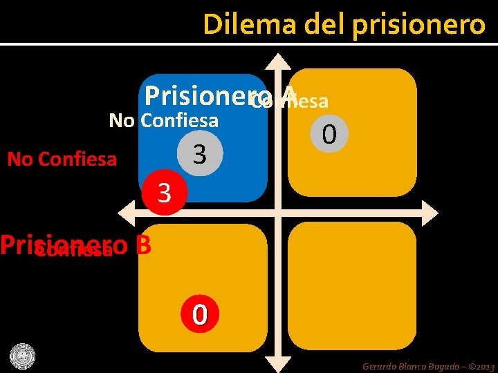 Dilema del prisionero Prisionero A Confiesa No Confiesa 0 3 No Confiesa 3 Prisionero