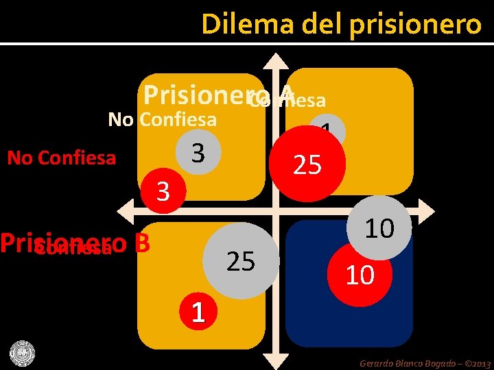 Dilema del prisionero Prisionero A Confiesa No Confiesa 1 3 No Confiesa 25 3